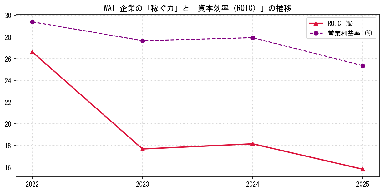 WATの営業利益率と投下資本利益率（ROIC）の長期推移グラフ