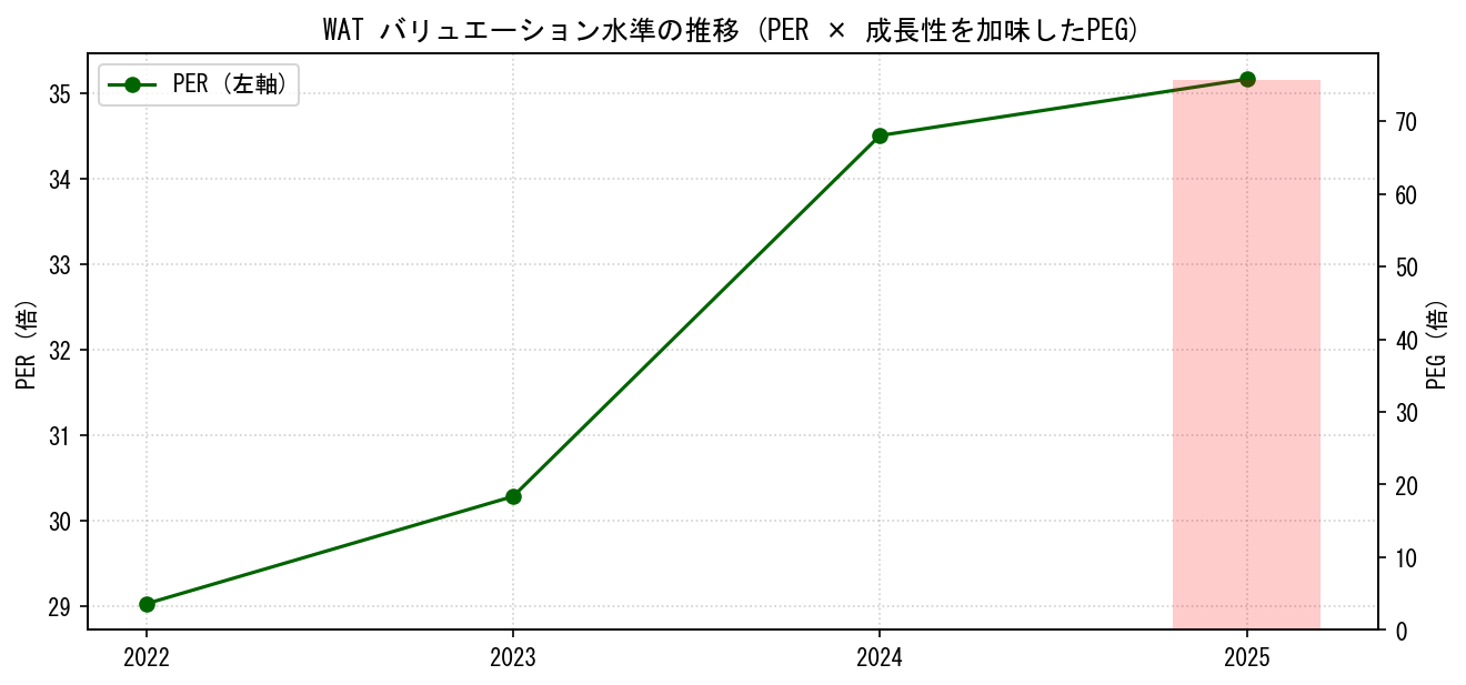 WATのPERおよびPEGレシオのバリュエーション長期推移グラフ