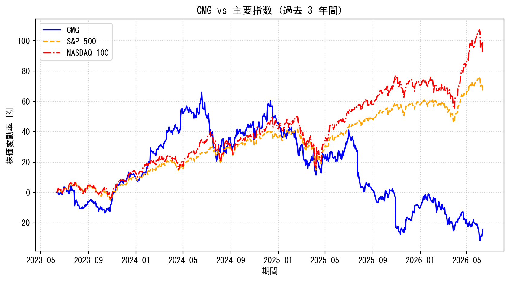 CMGの過去3年間の株価推移グラフ（S&P500・NASDAQ100比較）