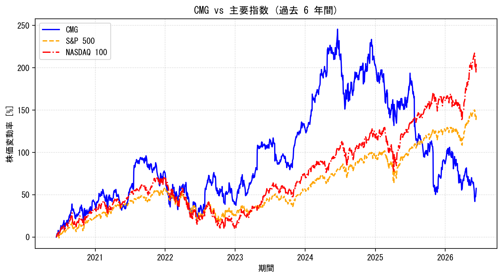 CMGの過去6年間の株価推移グラフ（S&P500・NASDAQ100比較）