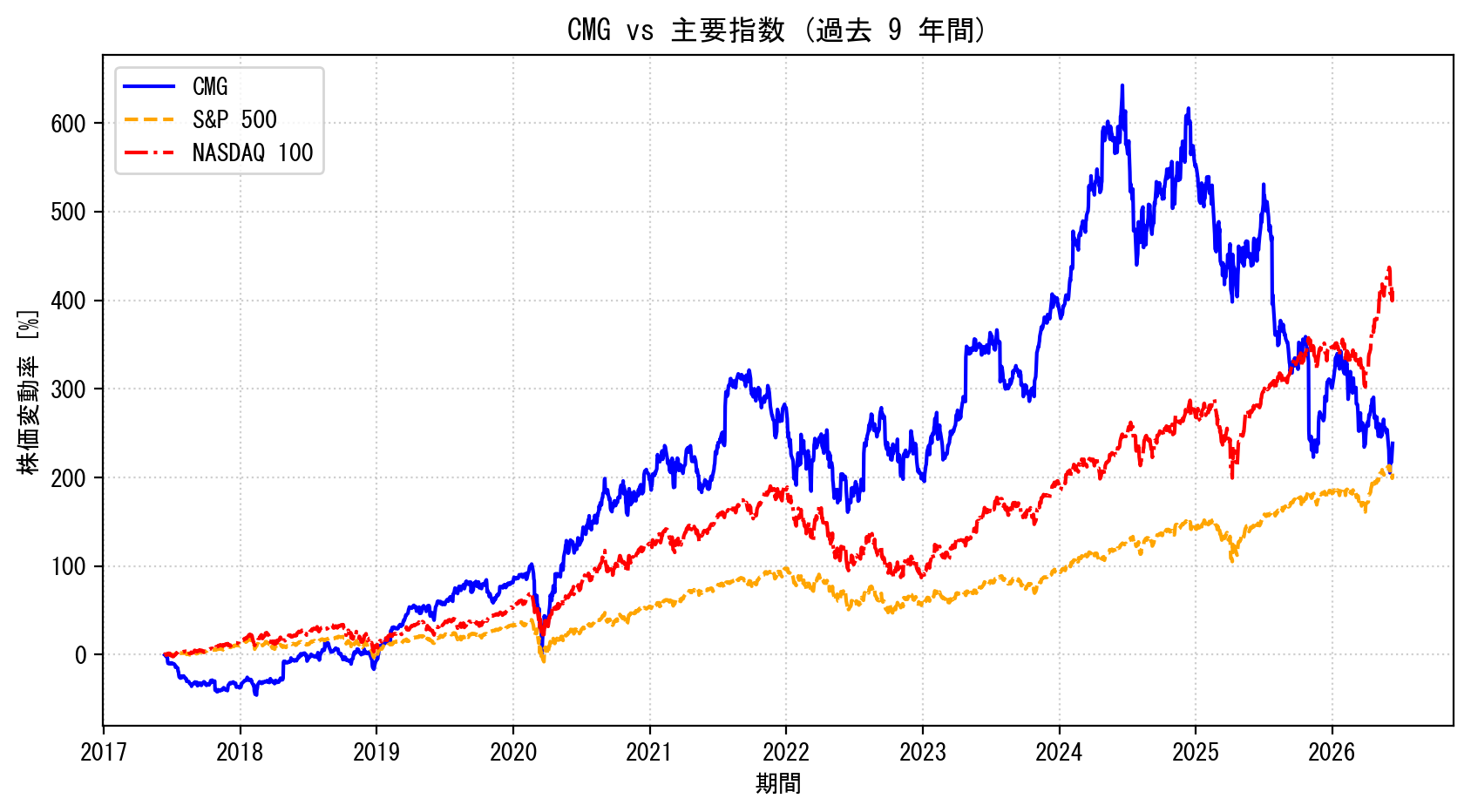CMGの過去9年間の株価推移グラフ（S&P500・NASDAQ100比較）