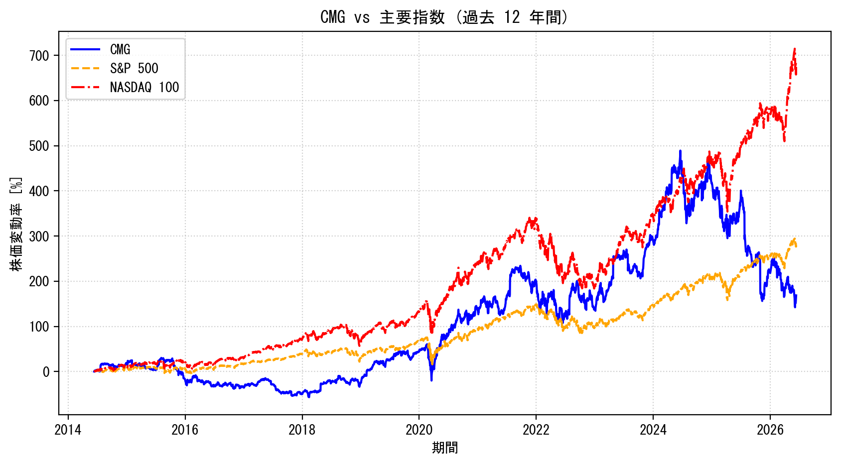 CMGの過去12年間の株価推移グラフ（S&P500・NASDAQ100比較）