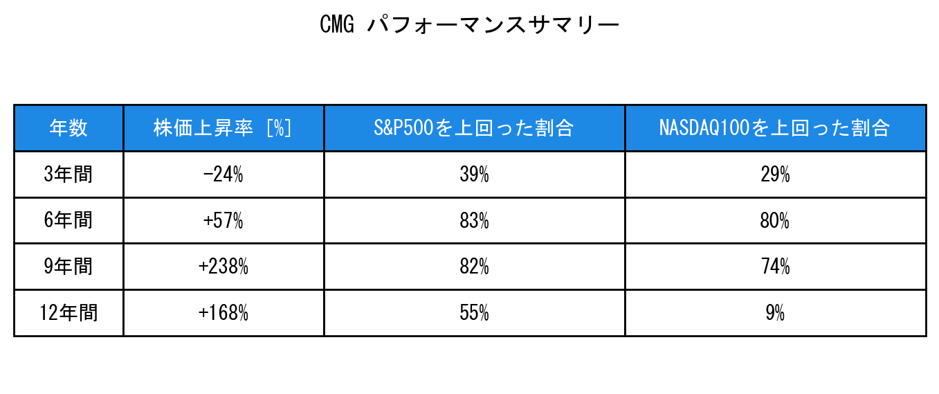 CMGのインデックス比較パフォーマンスサマリー・勝率データ表