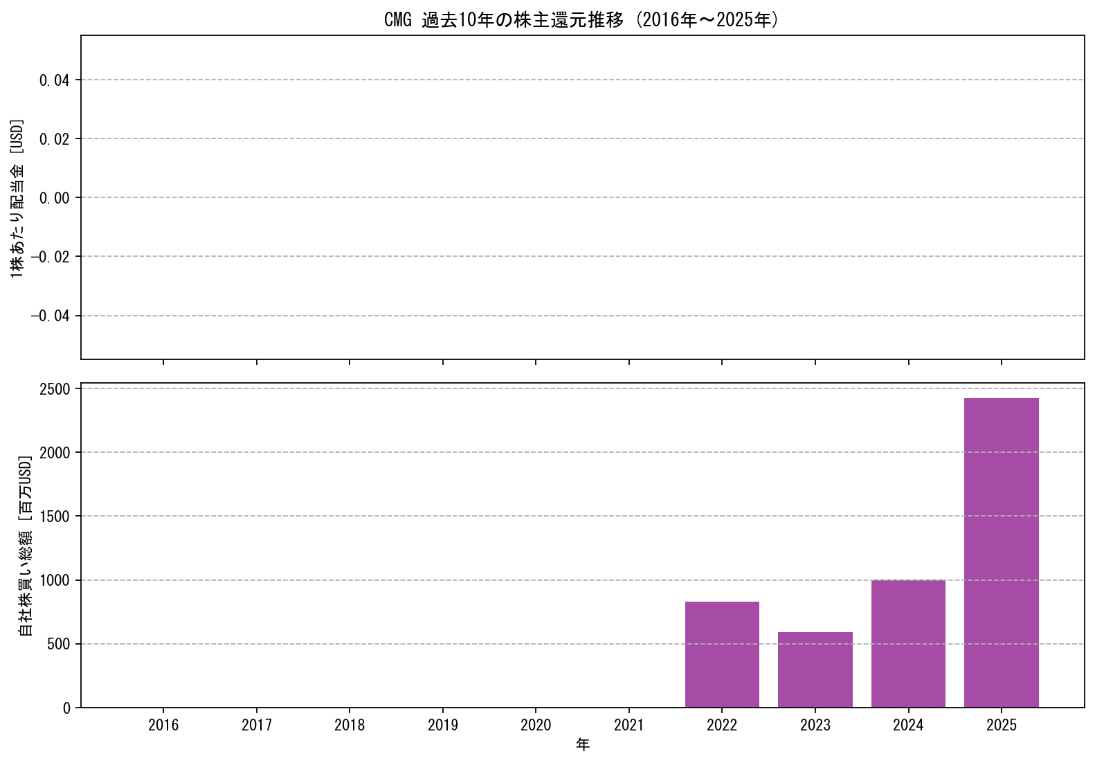 CMGの過去10年間における配当金推移および自社株買い実績グラフ