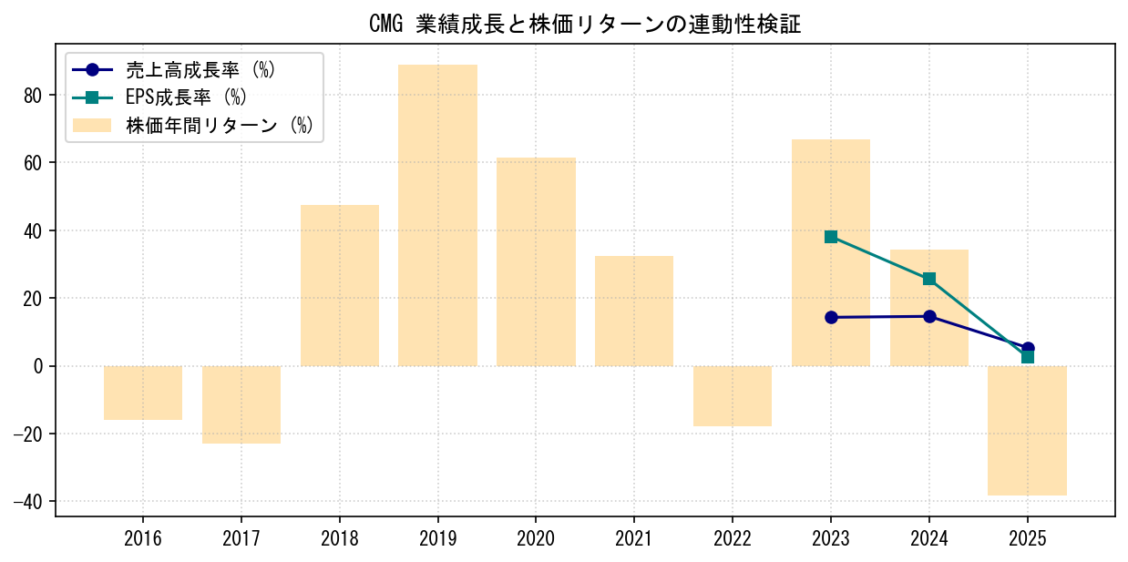 CMGの業績成長率（売上高・EPS）と株価リターンの連動性検証チャート