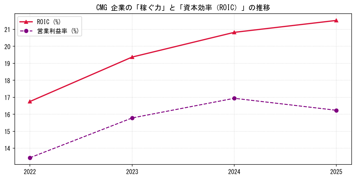 CMGの営業利益率と投下資本利益率（ROIC）の長期推移グラフ