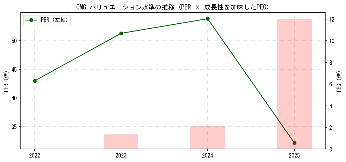 CMGのPERおよびPEGレシオのバリュエーション長期推移グラフ