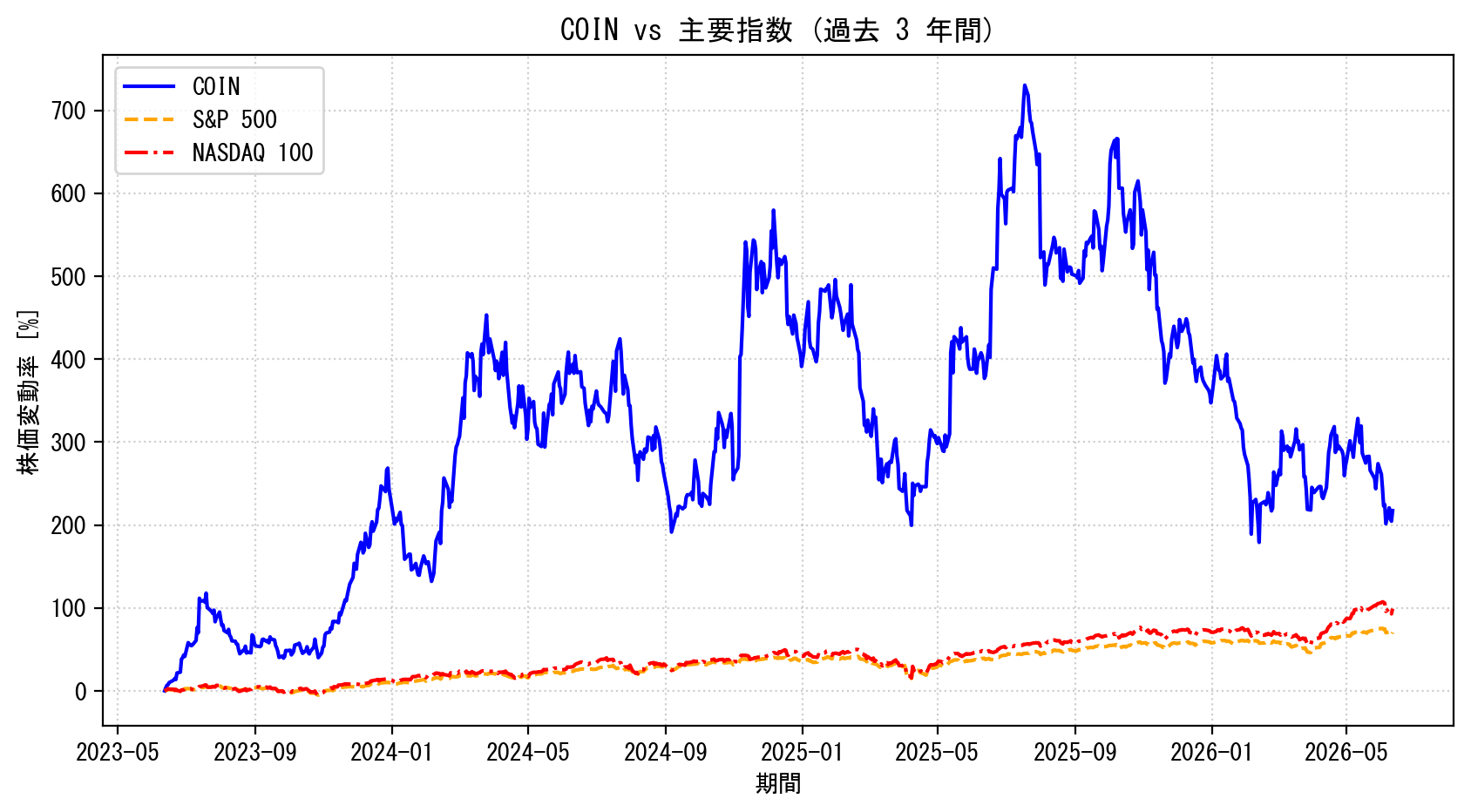 COINの過去3年間の株価推移グラフ（S&P500・NASDAQ100比較）