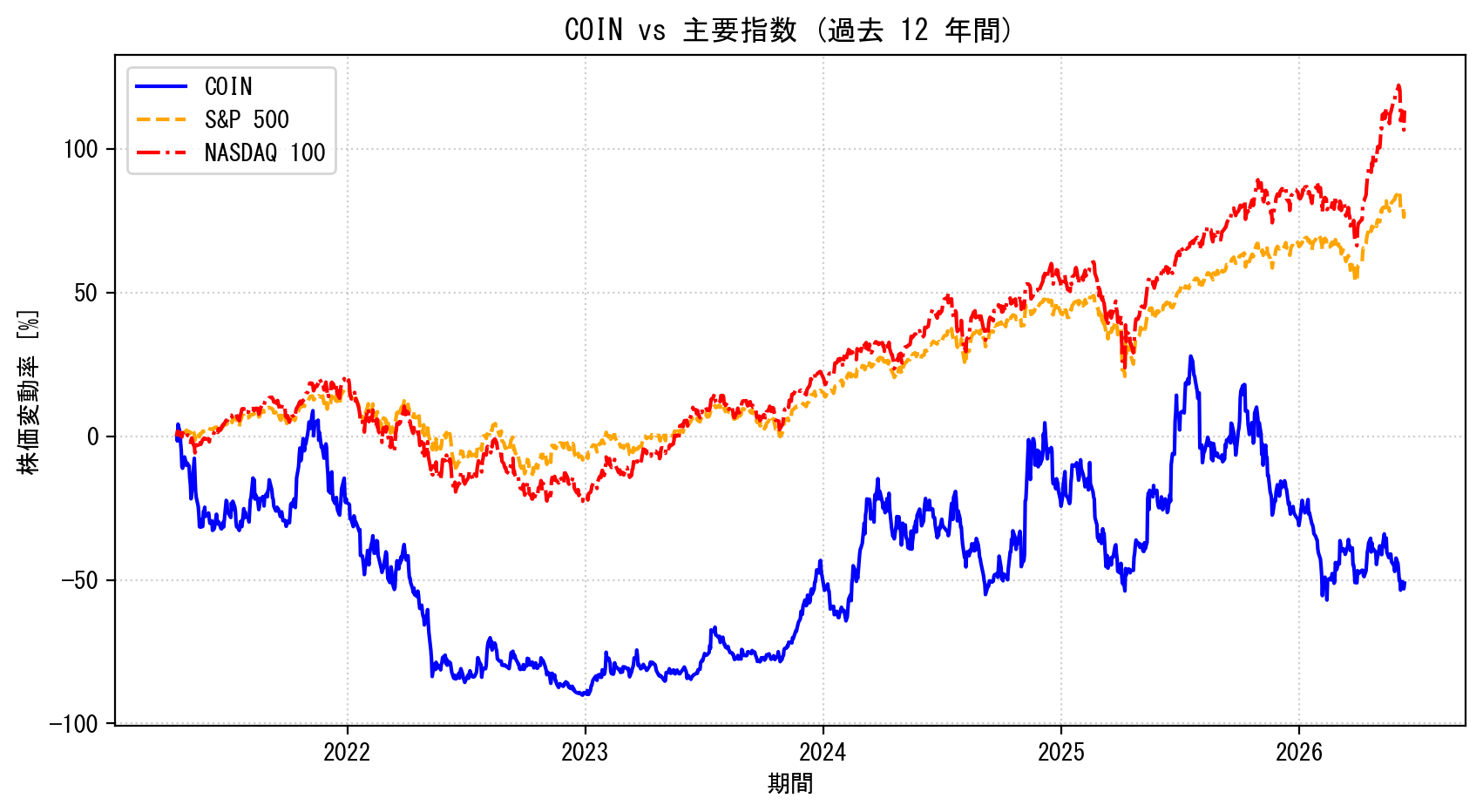 COINの過去12年間の株価推移グラフ（S&P500・NASDAQ100比較）