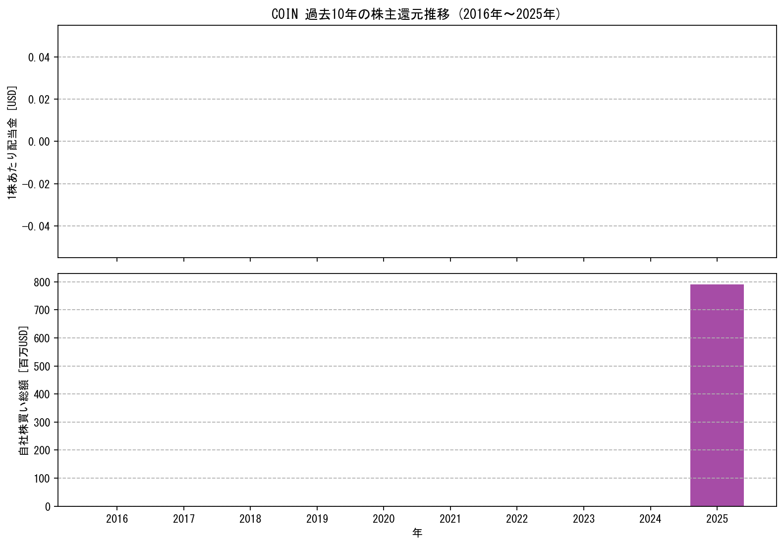 COINの過去10年間における配当金推移および自社株買い実績グラフ