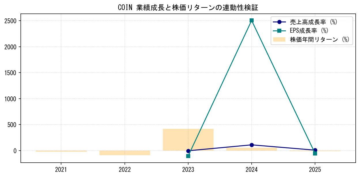 COINの業績成長率（売上高・EPS）と株価リターンの連動性検証チャート