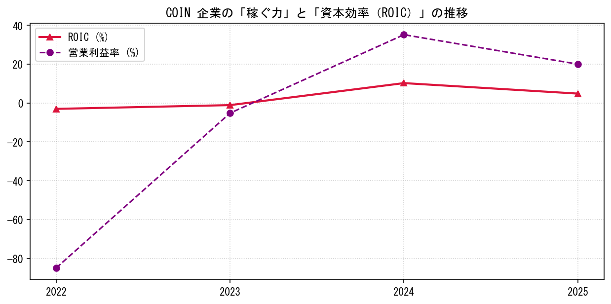 COINの営業利益率と投下資本利益率（ROIC）の長期推移グラフ