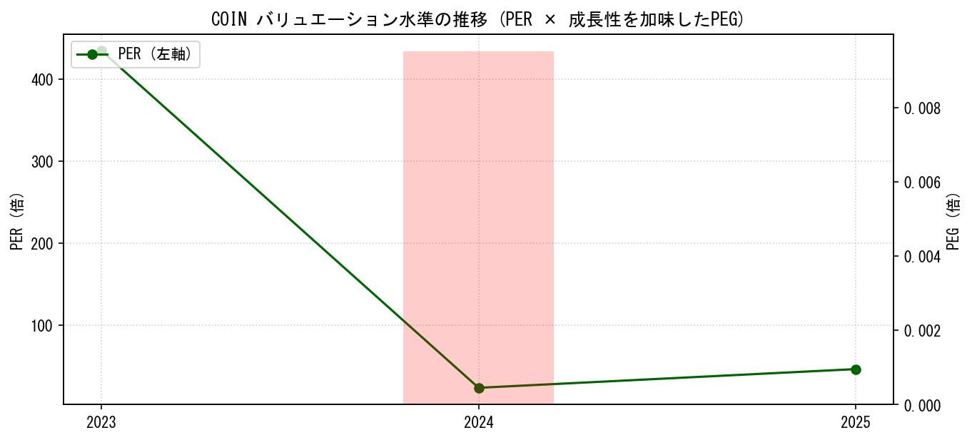 COINのPERおよびPEGレシオのバリュエーション長期推移グラフ