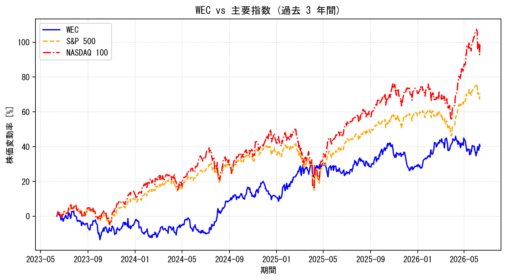 WECの過去3年間の株価推移グラフ（S&P500・NASDAQ100比較）
