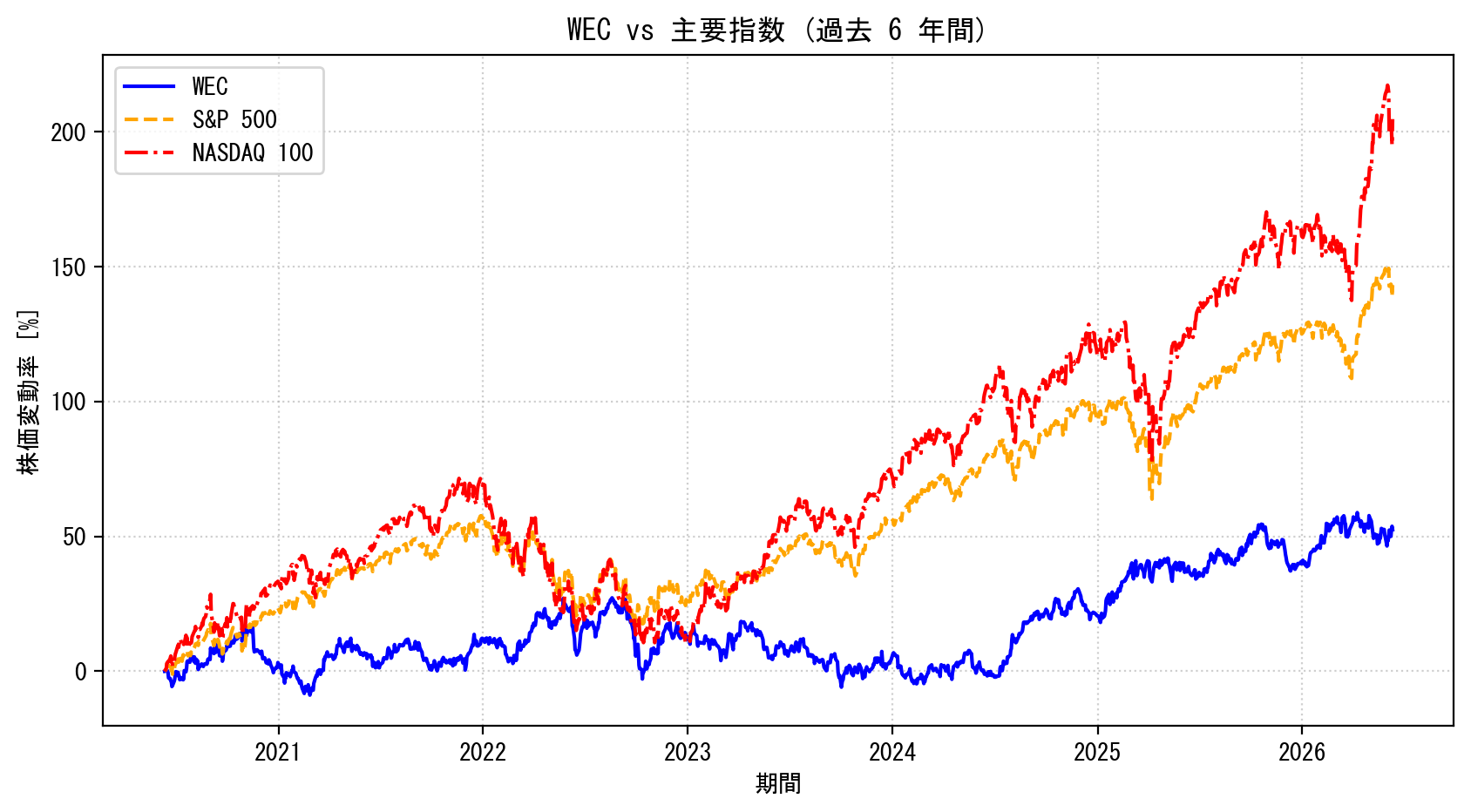 WECの過去6年間の株価推移グラフ（S&P500・NASDAQ100比較）