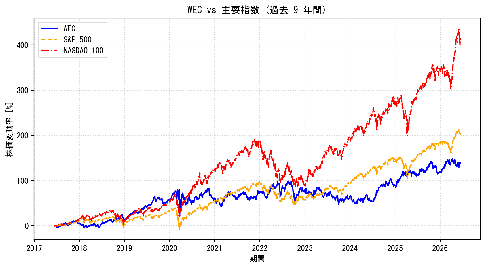 WECの過去9年間の株価推移グラフ（S&P500・NASDAQ100比較）