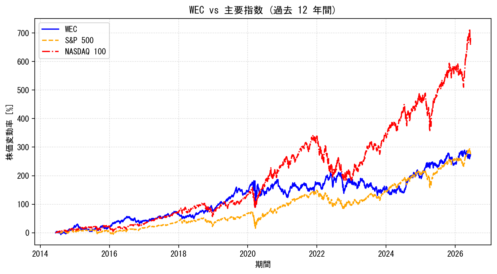 WECの過去12年間の株価推移グラフ（S&P500・NASDAQ100比較）