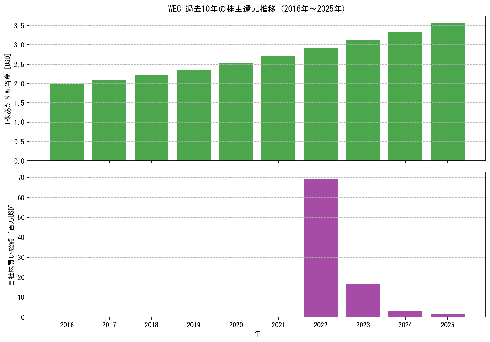 WECの過去10年間における配当金推移および自社株買い実績グラフ