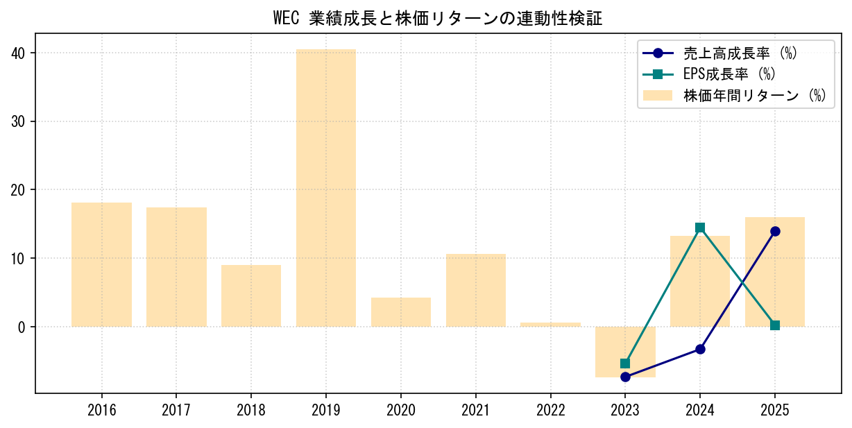 WECの業績成長率（売上高・EPS）と株価リターンの連動性検証チャート