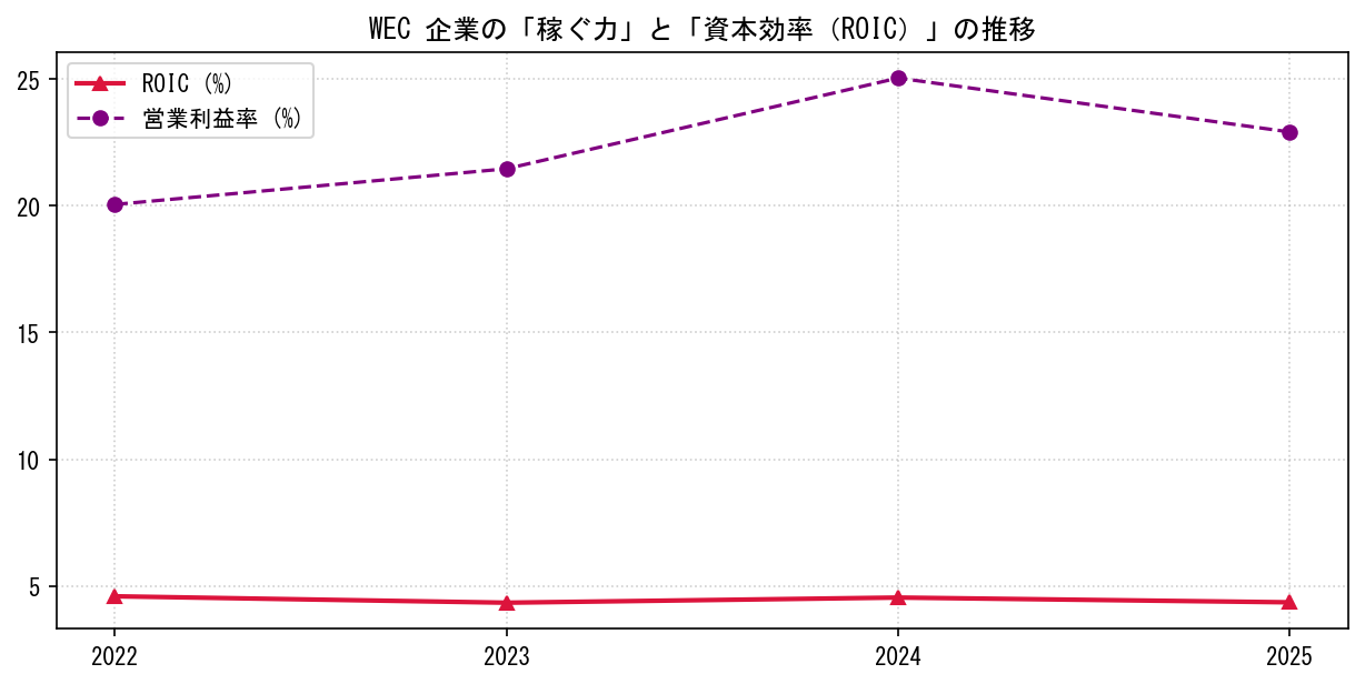 WECの営業利益率と投下資本利益率（ROIC）の長期推移グラフ