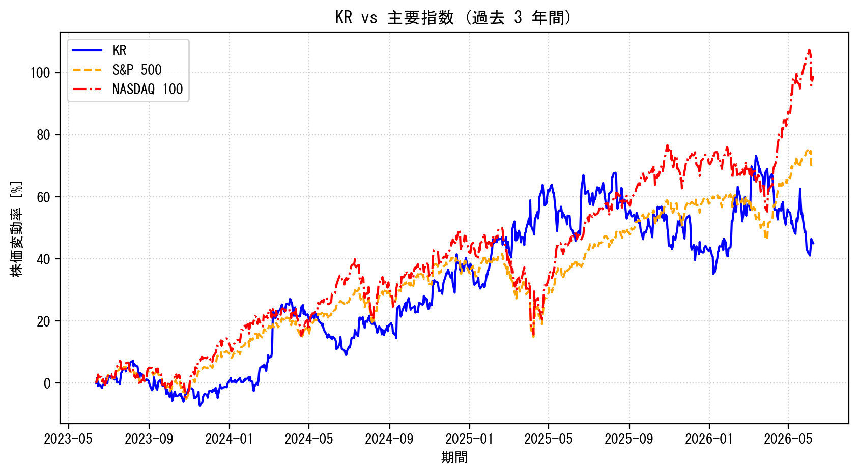 KRの過去3年間の株価推移グラフ（S&P500・NASDAQ100比較）