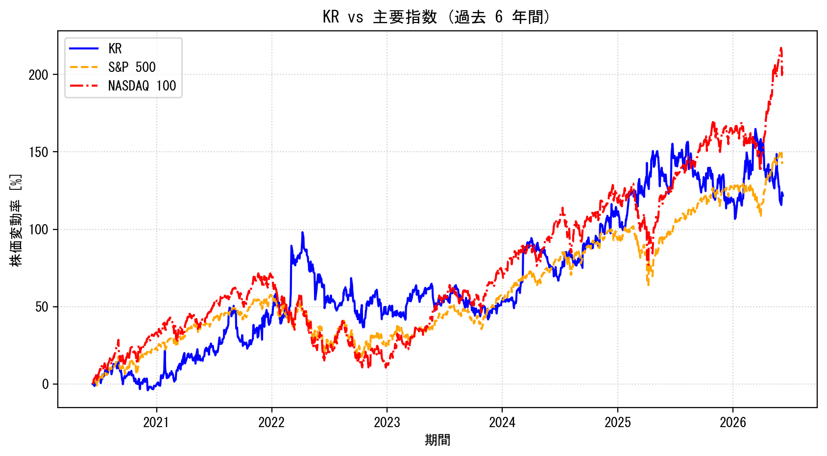 KRの過去6年間の株価推移グラフ（S&P500・NASDAQ100比較）