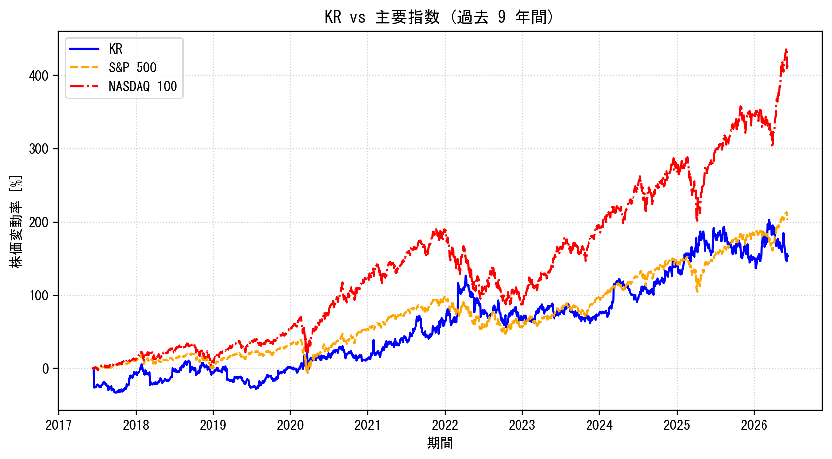 KRの過去9年間の株価推移グラフ（S&P500・NASDAQ100比較）