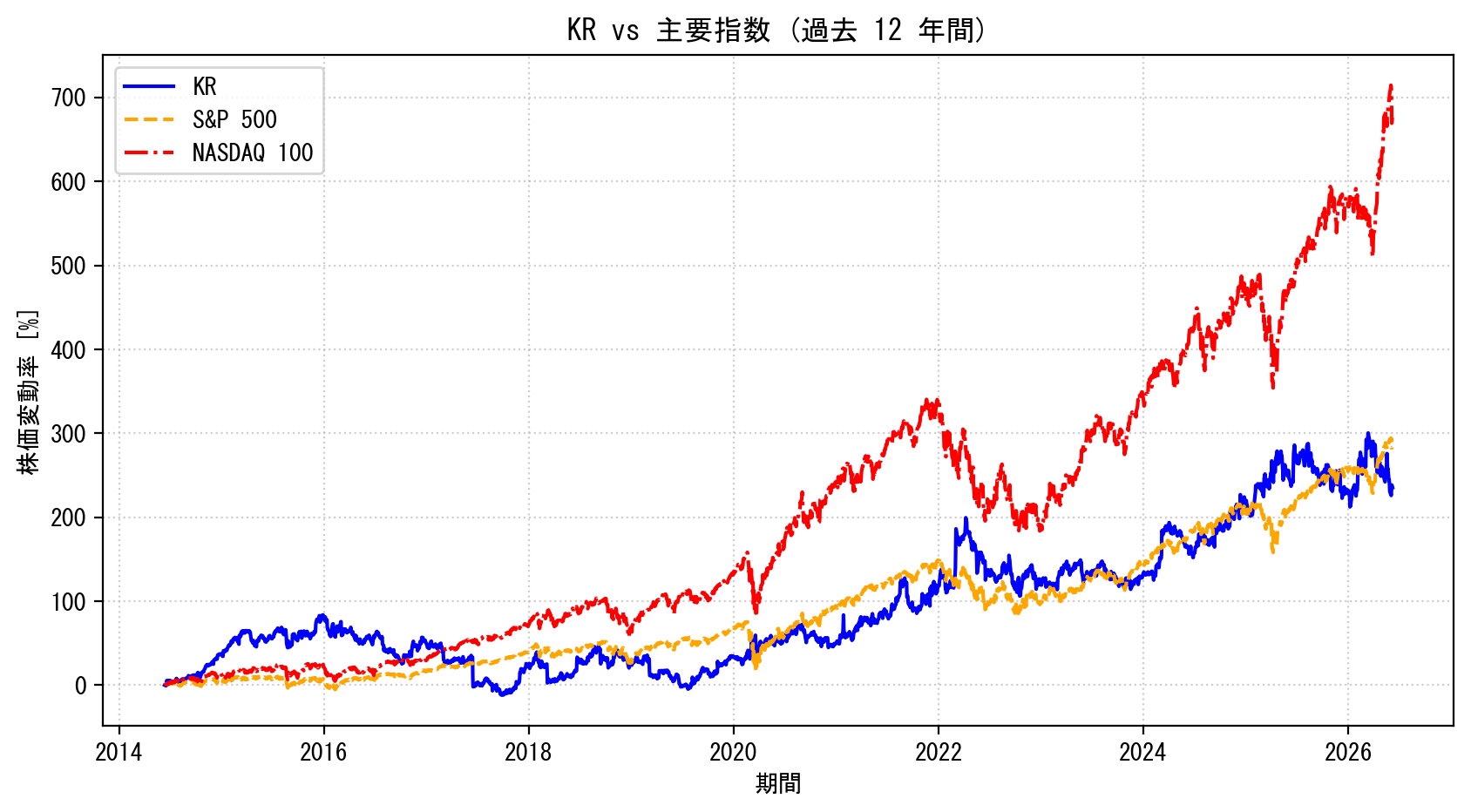 KRの過去12年間の株価推移グラフ（S&P500・NASDAQ100比較）