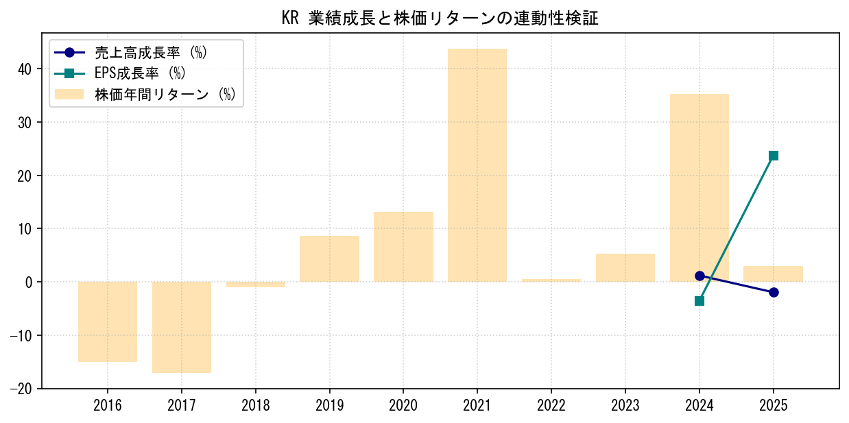 KRの業績成長率（売上高・EPS）と株価リターンの連動性検証チャート