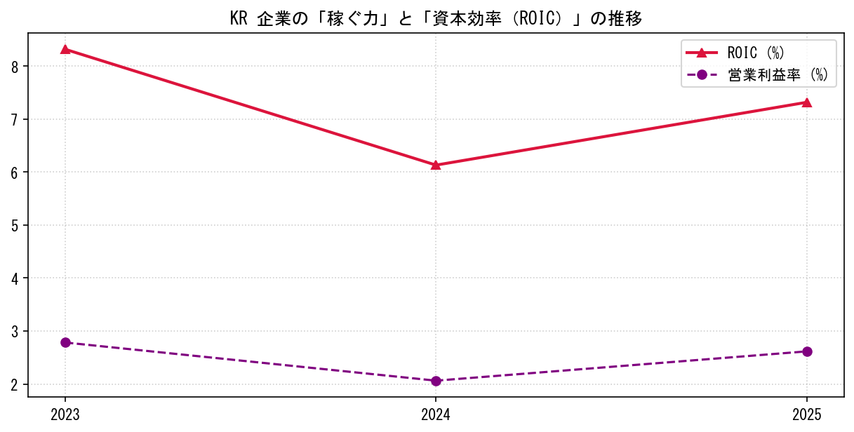 KRの営業利益率と投下資本利益率（ROIC）の長期推移グラフ