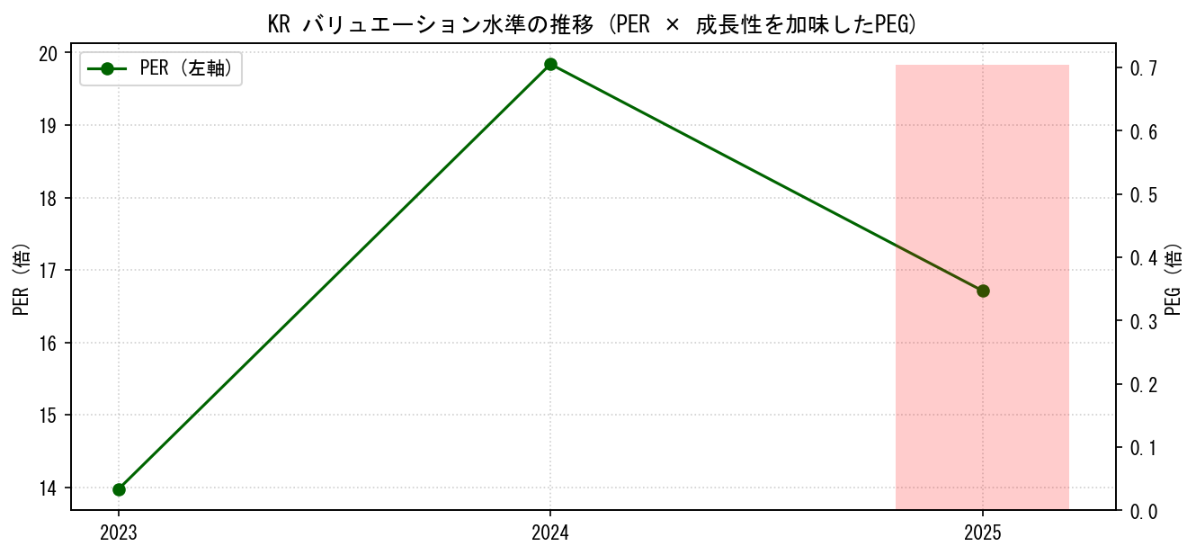 KRのPERおよびPEGレシオのバリュエーション長期推移グラフ
