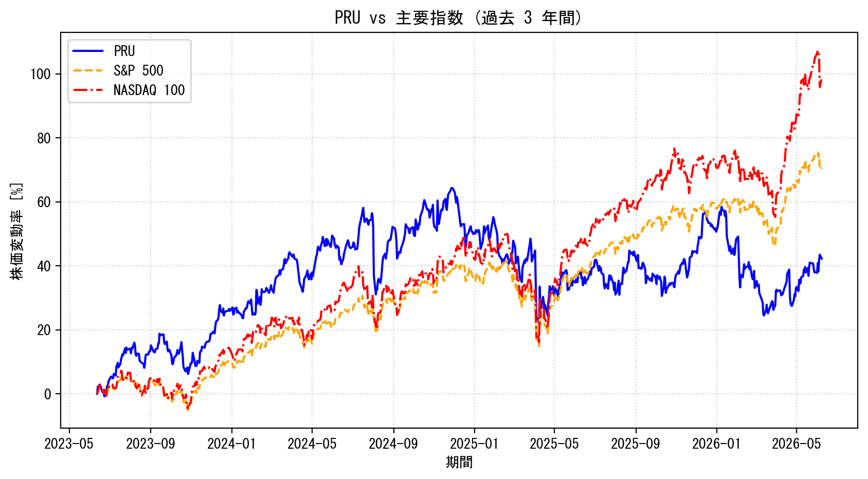 PRUの過去3年間の株価推移グラフ（S&P500・NASDAQ100比較）