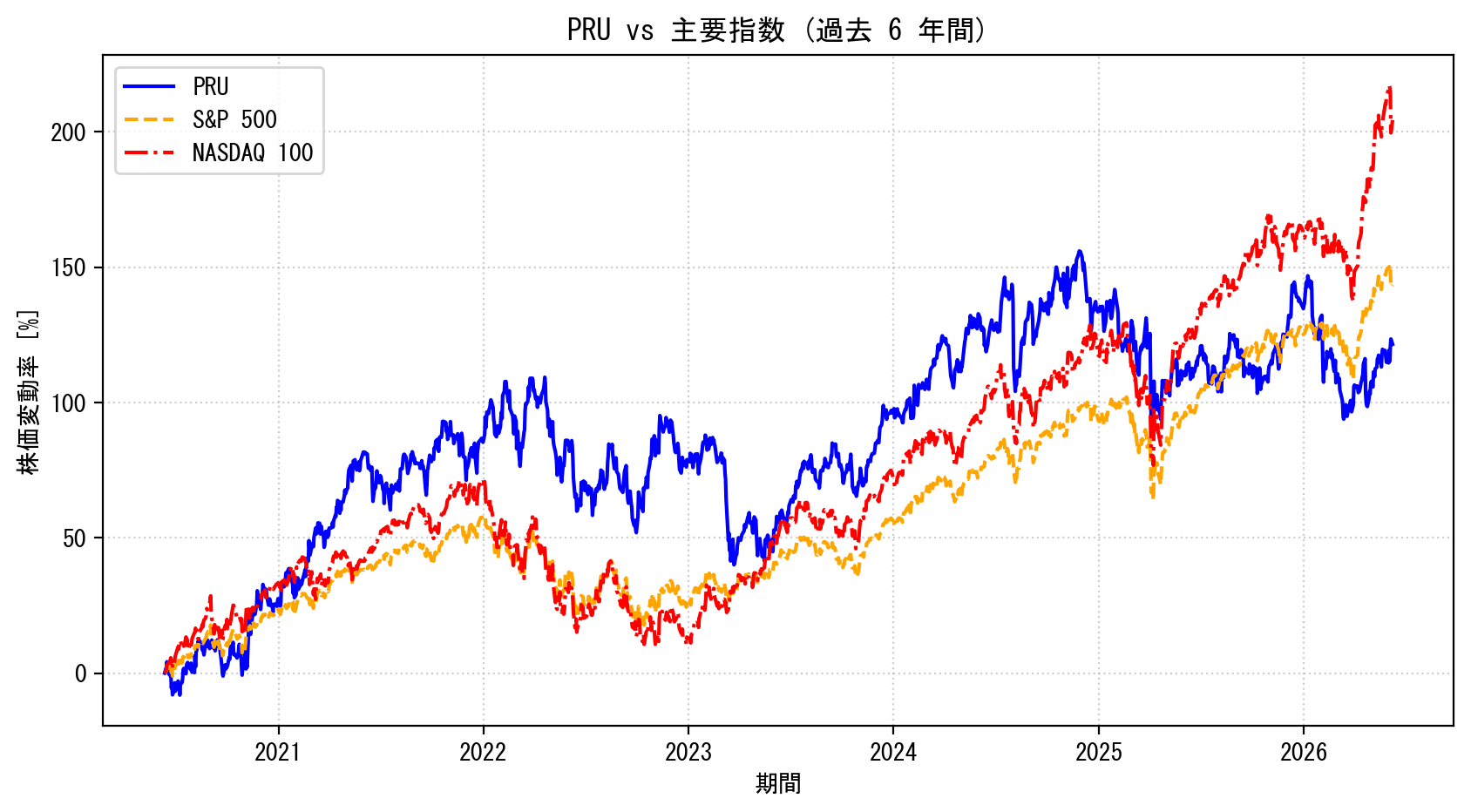 PRUの過去6年間の株価推移グラフ（S&P500・NASDAQ100比較）