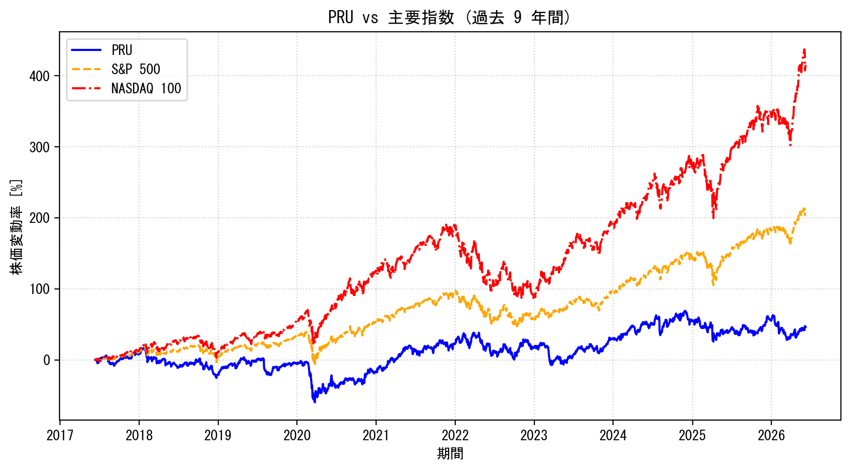 PRUの過去9年間の株価推移グラフ（S&P500・NASDAQ100比較）