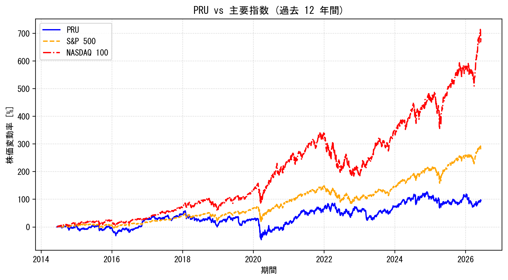 PRUの過去12年間の株価推移グラフ（S&P500・NASDAQ100比較）