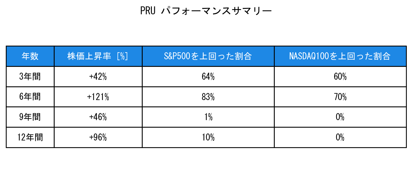 PRUのインデックス比較パフォーマンスサマリー・勝率データ表