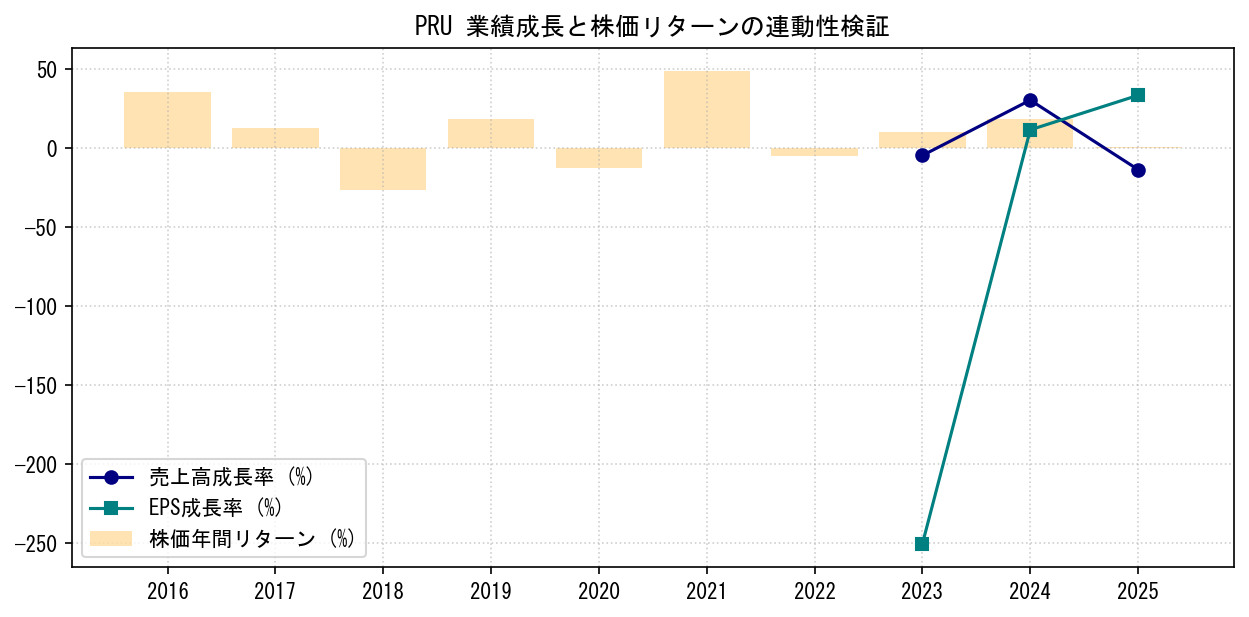 PRUの業績成長率（売上高・EPS）と株価リターンの連動性検証チャート