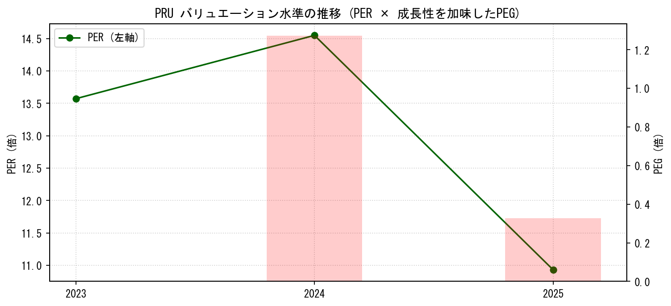 PRUのPERおよびPEGレシオのバリュエーション長期推移グラフ