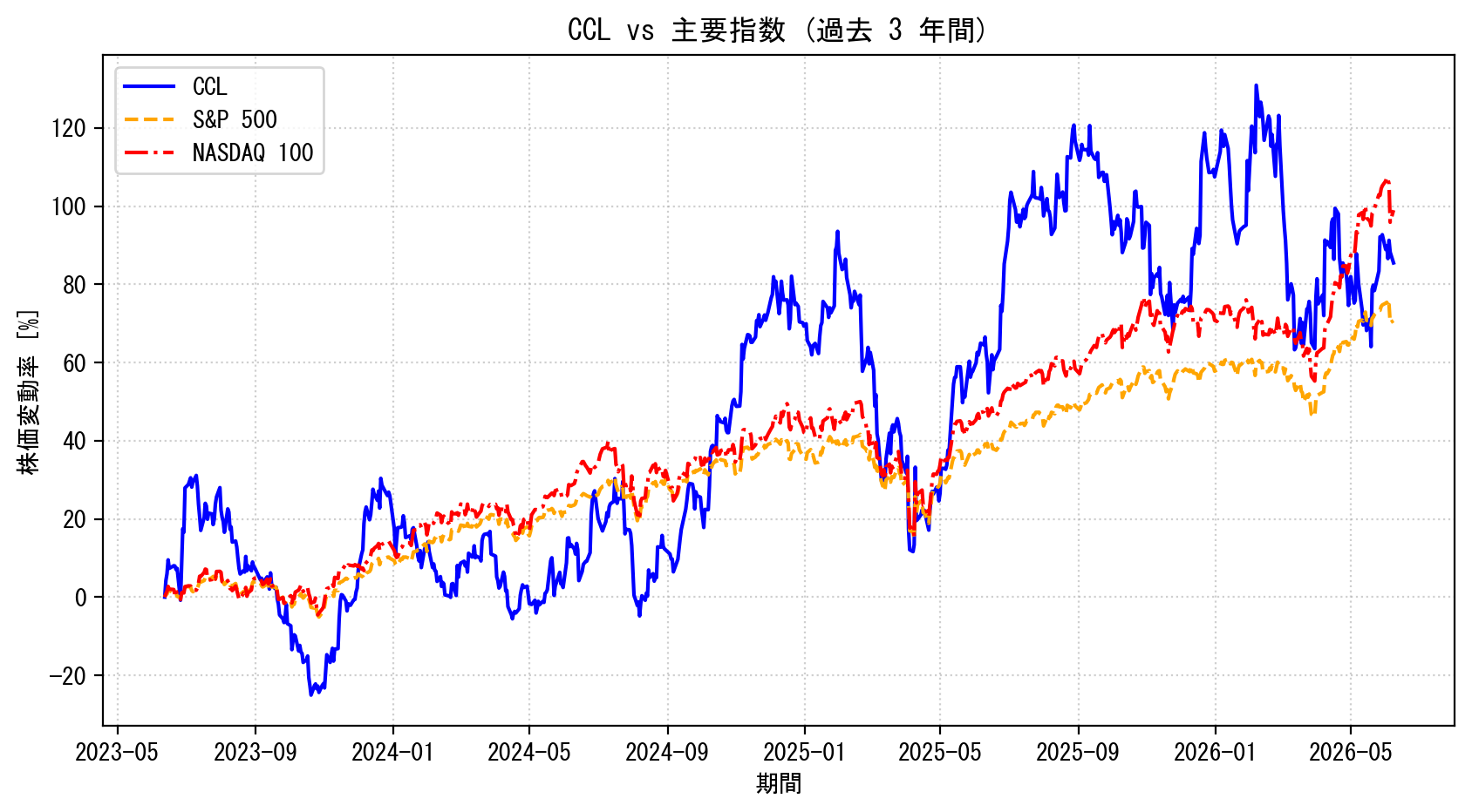 CCLの過去3年間の株価推移グラフ（S&P500・NASDAQ100比較）
