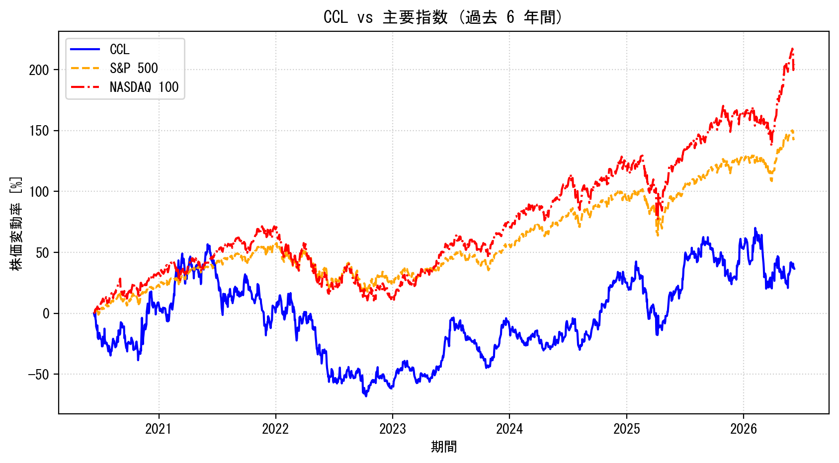 CCLの過去6年間の株価推移グラフ（S&P500・NASDAQ100比較）