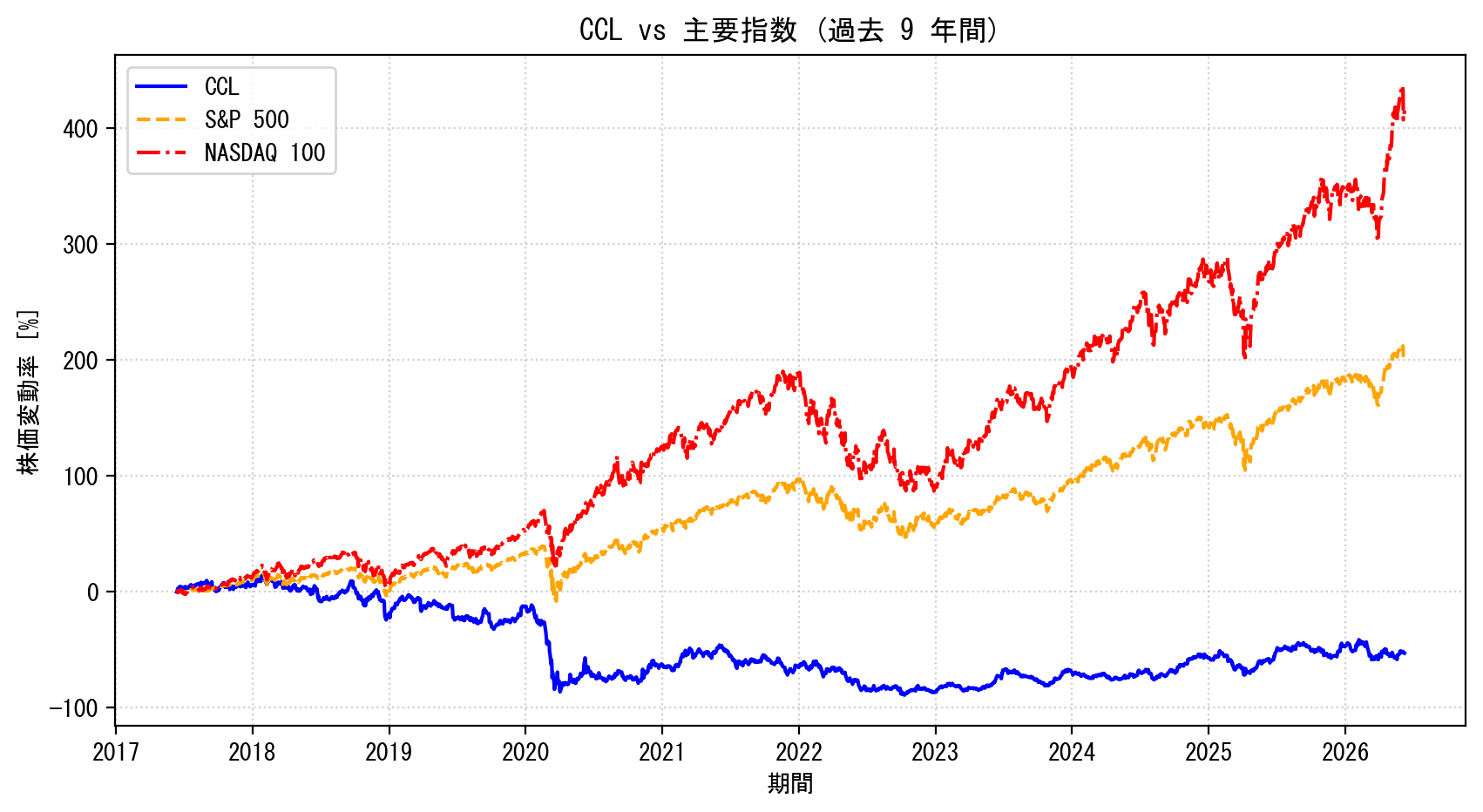 CCLの過去9年間の株価推移グラフ（S&P500・NASDAQ100比較）
