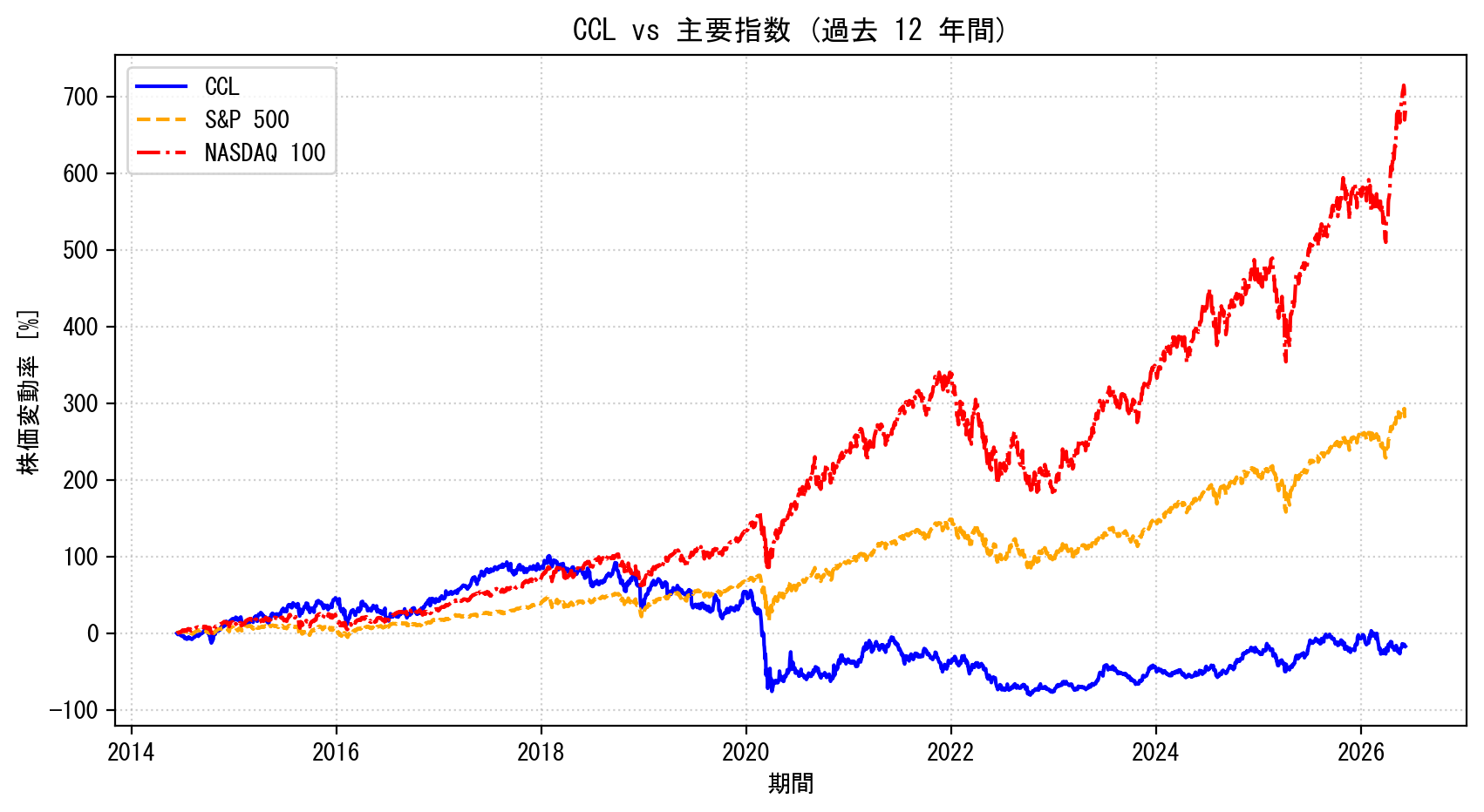 CCLの過去12年間の株価推移グラフ（S&P500・NASDAQ100比較）