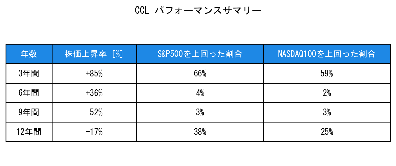CCLのインデックス比較パフォーマンスサマリー・勝率データ表