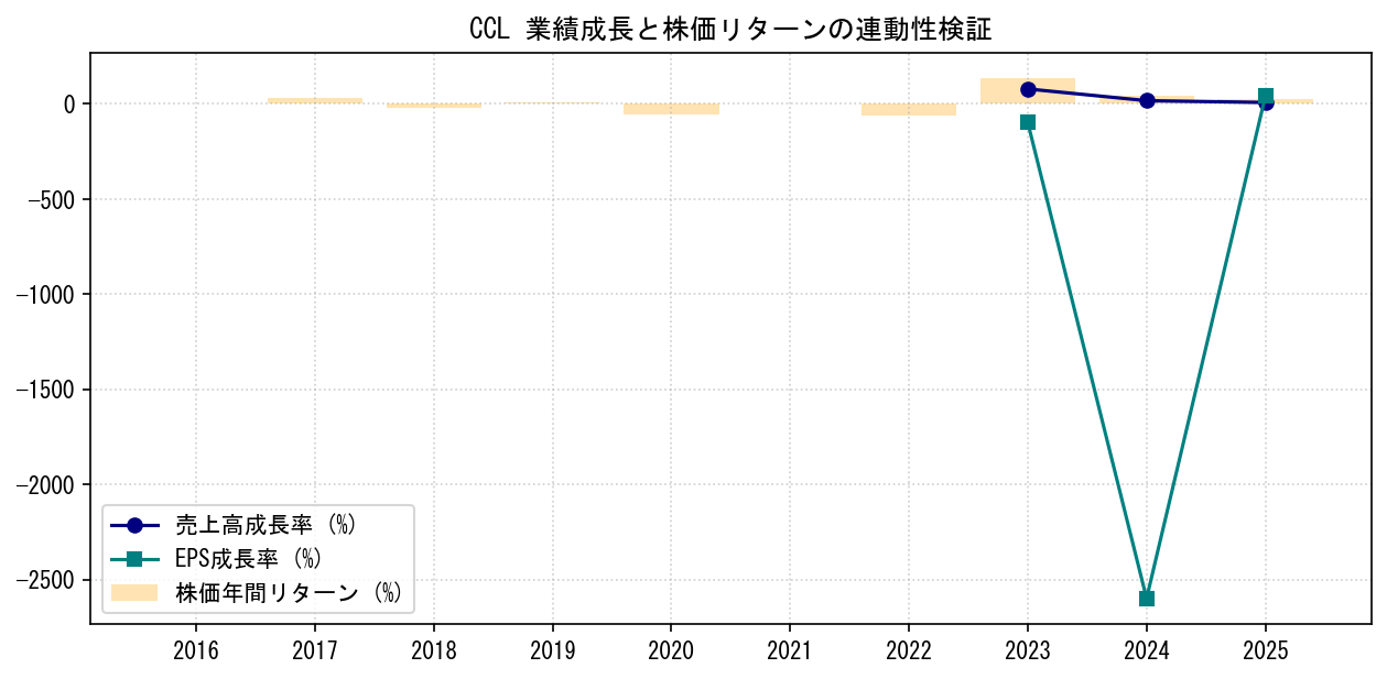 CCLの業績成長率（売上高・EPS）と株価リターンの連動性検証チャート