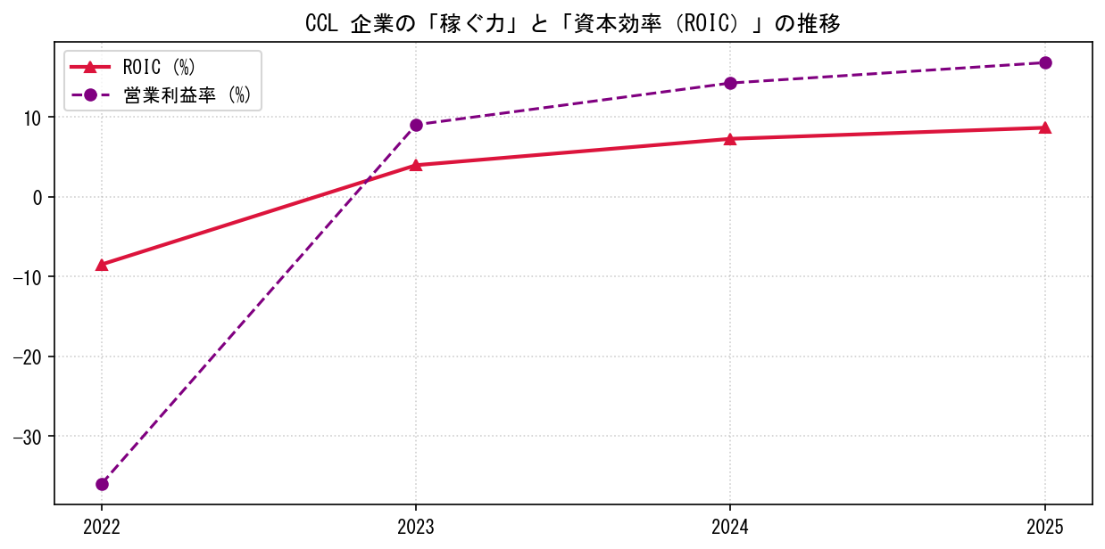 CCLの営業利益率と投下資本利益率（ROIC）の長期推移グラフ