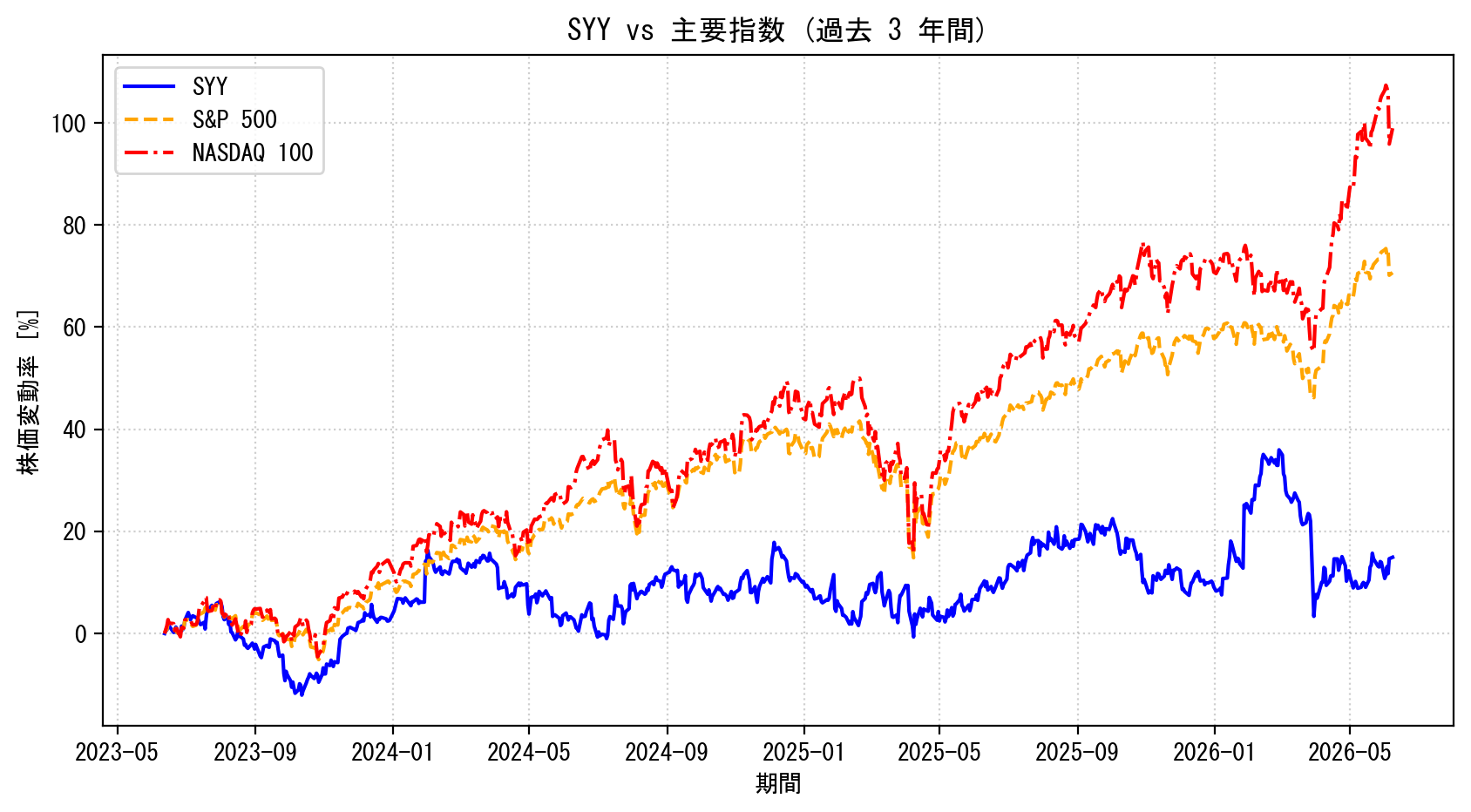 SYYの過去3年間の株価推移グラフ（S&P500・NASDAQ100比較）