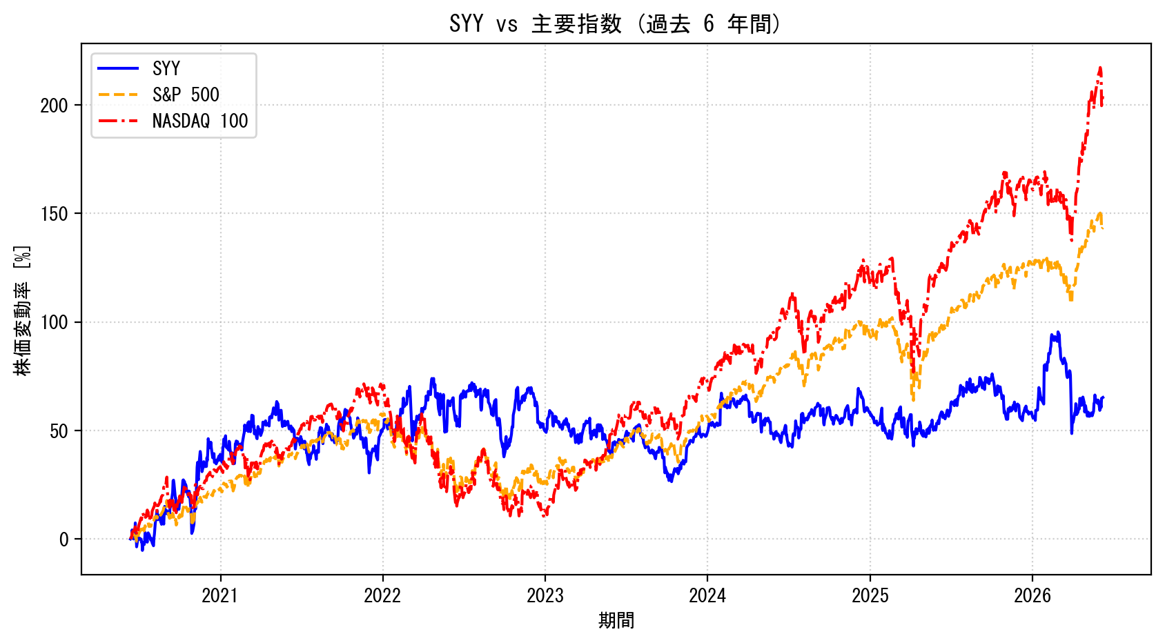 SYYの過去6年間の株価推移グラフ（S&P500・NASDAQ100比較）
