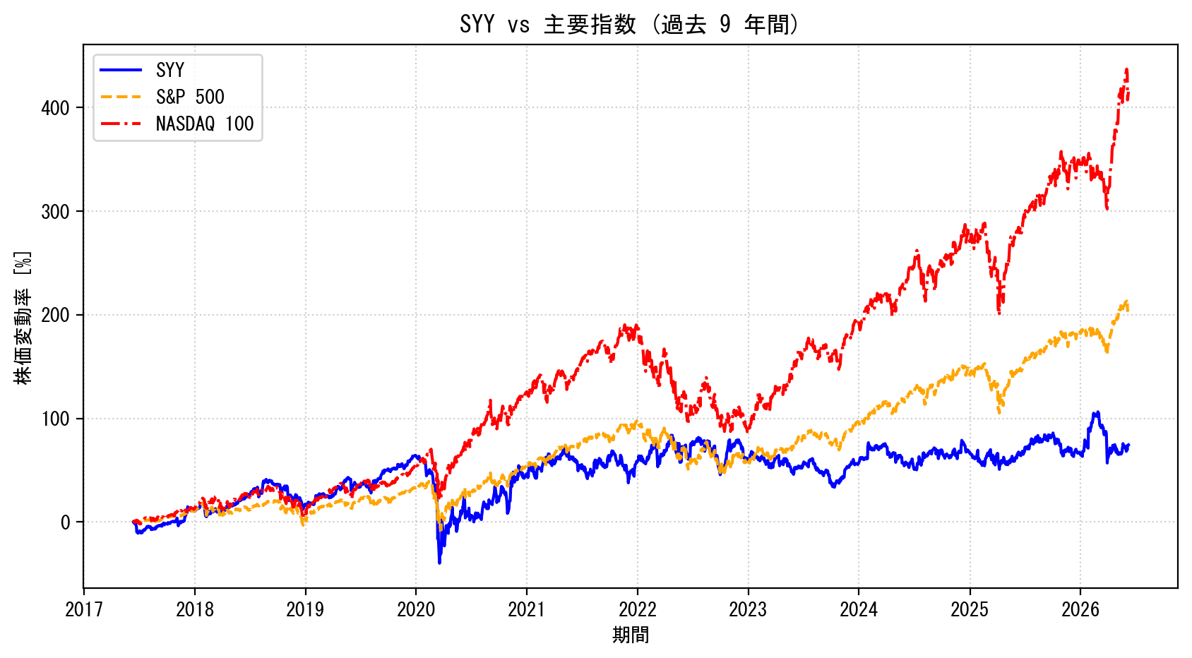 SYYの過去9年間の株価推移グラフ（S&P500・NASDAQ100比較）