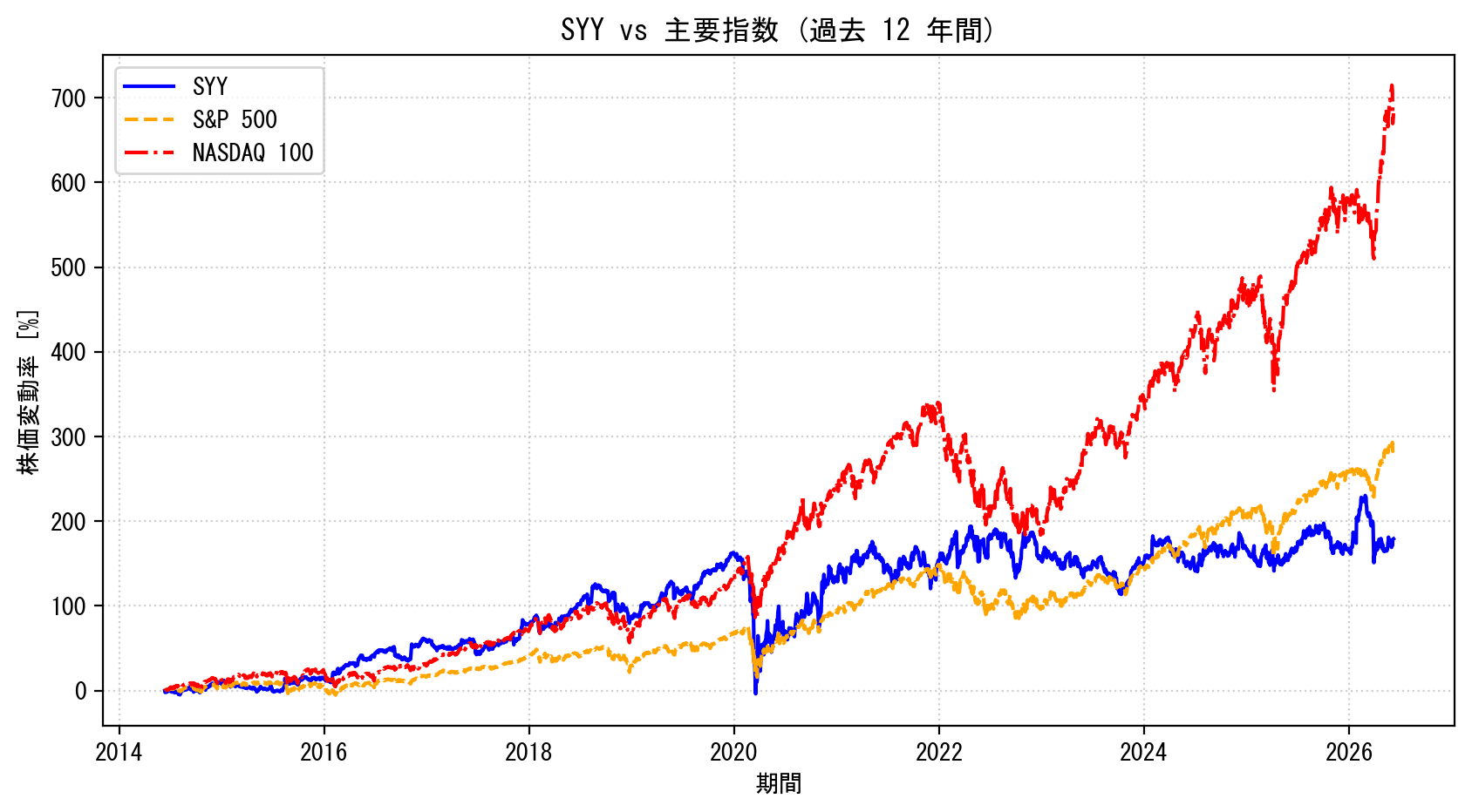 SYYの過去12年間の株価推移グラフ（S&P500・NASDAQ100比較）