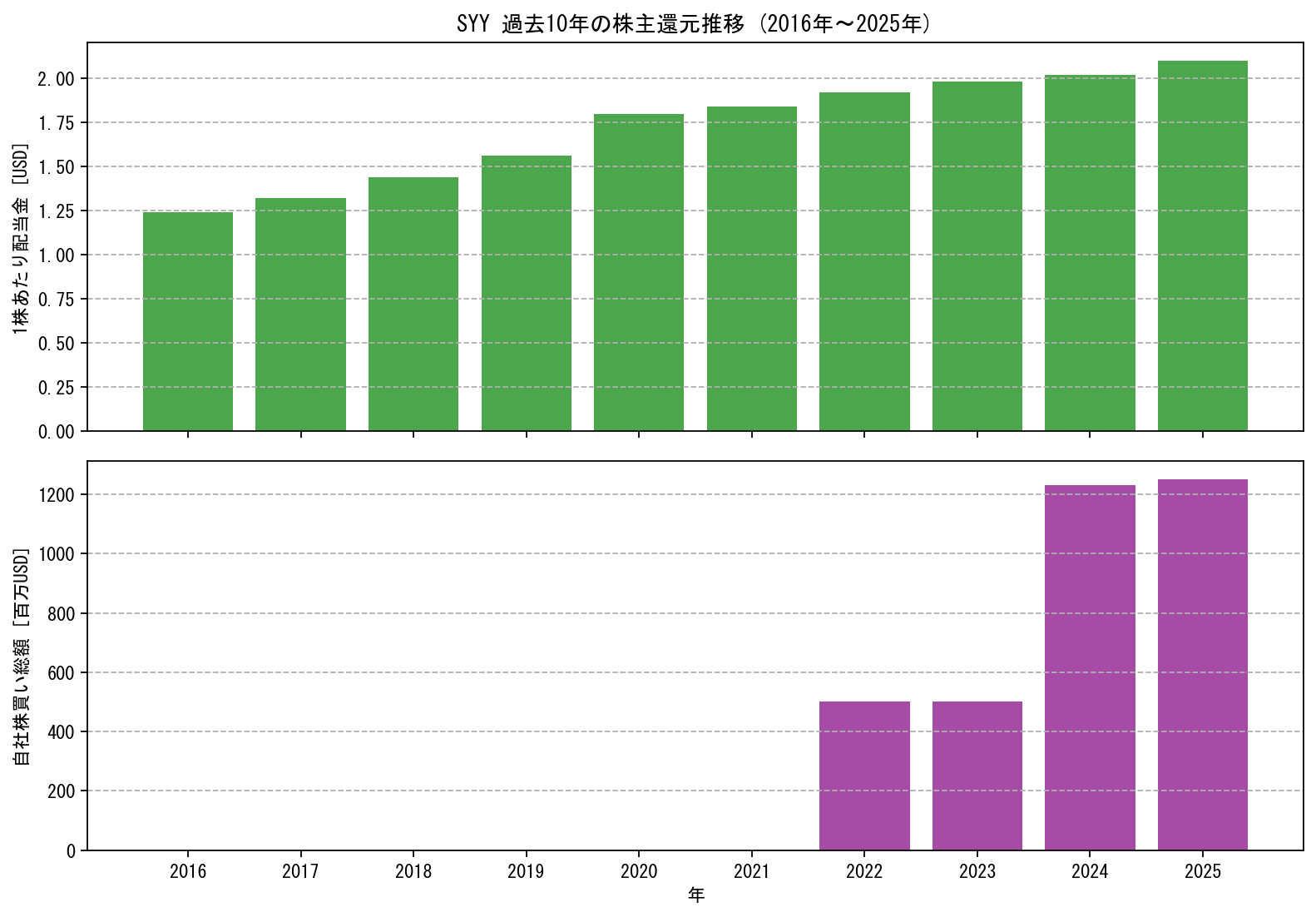 SYYの過去10年間における配当金推移および自社株買い実績グラフ